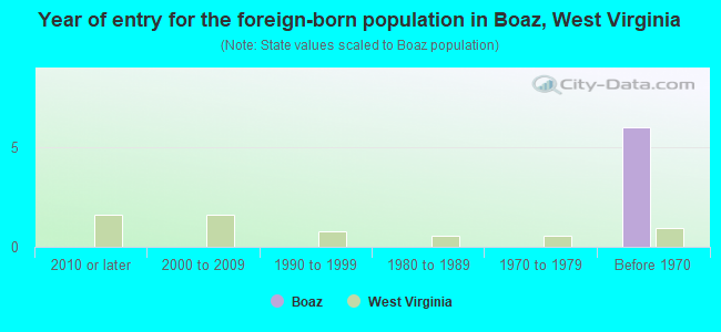 Year of entry for the foreign-born population in Boaz, West Virginia