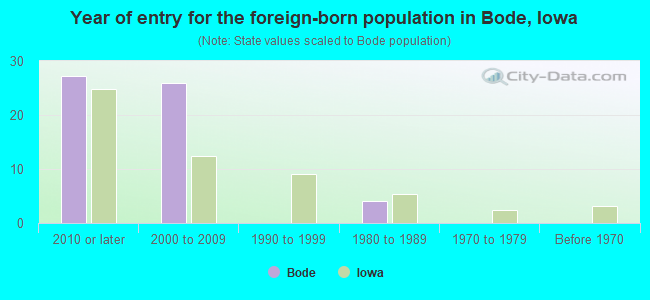 Year of entry for the foreign-born population in Bode, Iowa