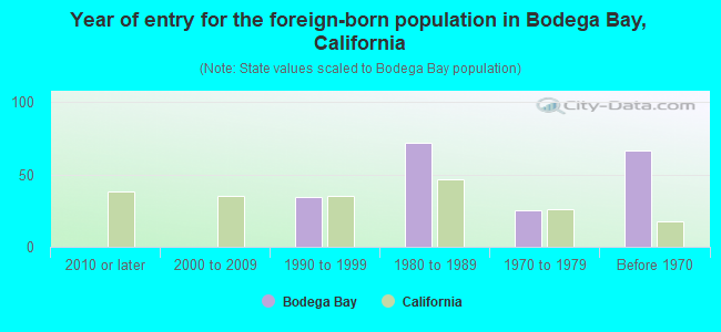 Year of entry for the foreign-born population in Bodega Bay, California