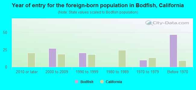 Year of entry for the foreign-born population in Bodfish, California