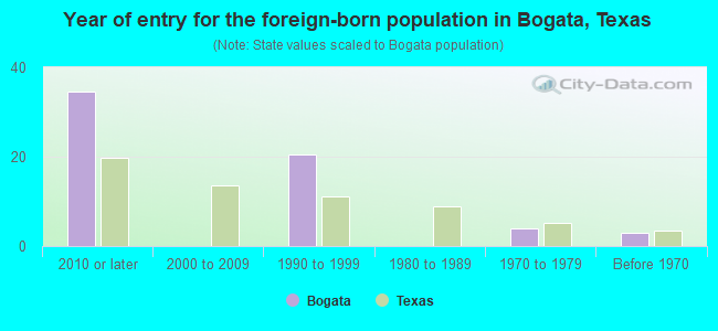 Year of entry for the foreign-born population in Bogata, Texas