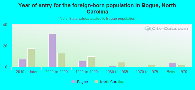 Year of entry for the foreign-born population in Bogue, North Carolina
