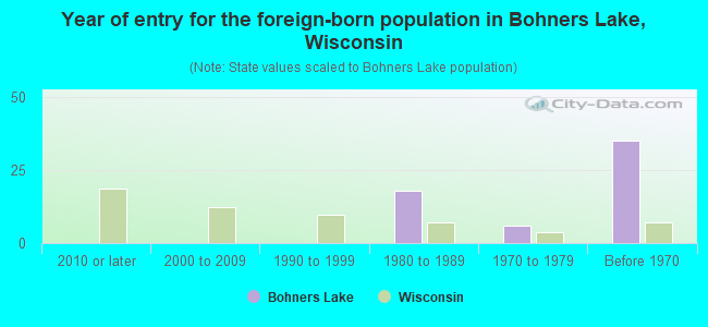 Year of entry for the foreign-born population in Bohners Lake, Wisconsin