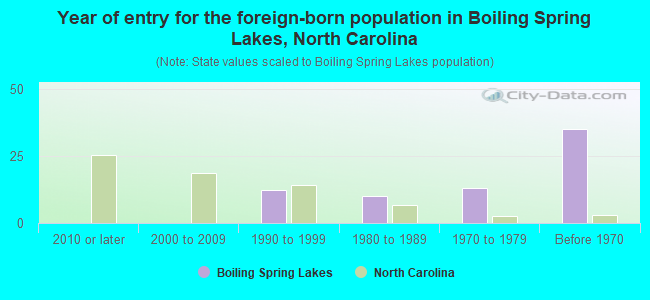 Year of entry for the foreign-born population in Boiling Spring Lakes, North Carolina