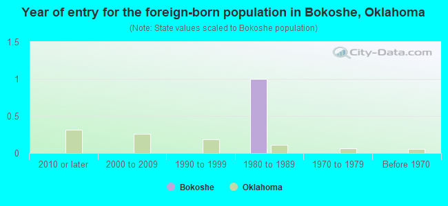 Year of entry for the foreign-born population in Bokoshe, Oklahoma
