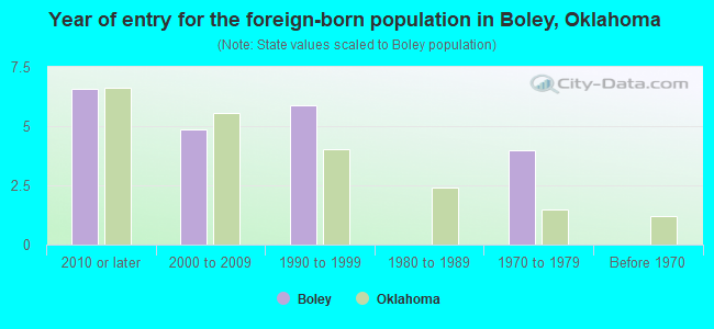 Year of entry for the foreign-born population in Boley, Oklahoma
