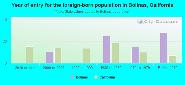 Year of entry for the foreign-born population in Bolinas, California