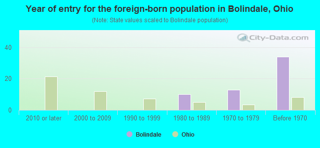 Year of entry for the foreign-born population in Bolindale, Ohio