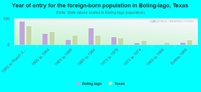 Year of entry for the foreign-born population in Boling-Iago, Texas