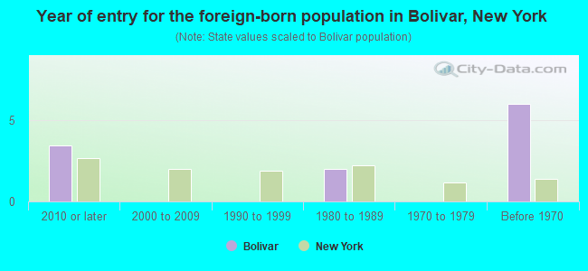 Year of entry for the foreign-born population in Bolivar, New York