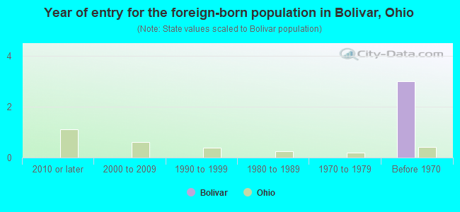 Year of entry for the foreign-born population in Bolivar, Ohio