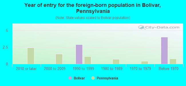 Year of entry for the foreign-born population in Bolivar, Pennsylvania