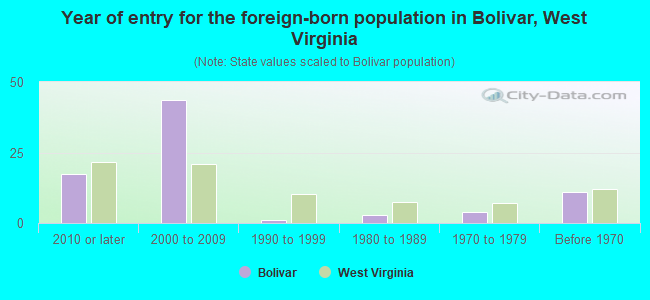 Year of entry for the foreign-born population in Bolivar, West Virginia