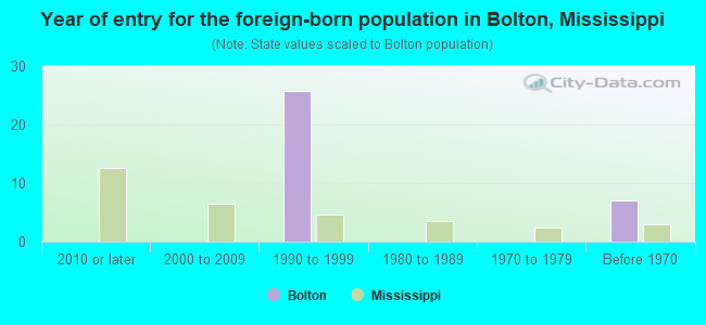 Year of entry for the foreign-born population in Bolton, Mississippi