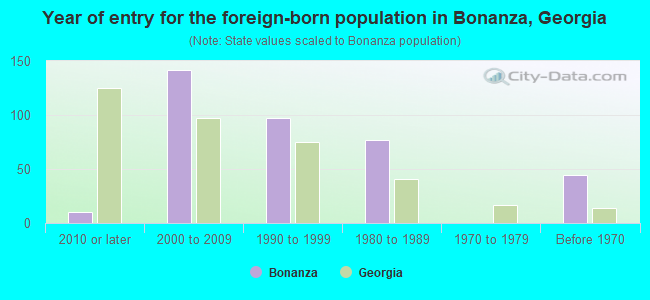 Year of entry for the foreign-born population in Bonanza, Georgia