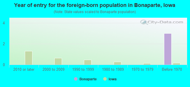 Year of entry for the foreign-born population in Bonaparte, Iowa