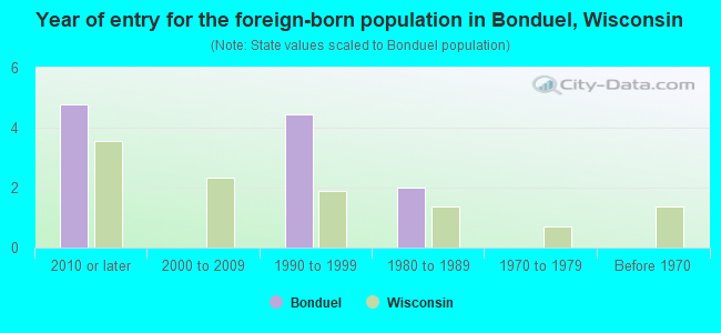 Year of entry for the foreign-born population in Bonduel, Wisconsin