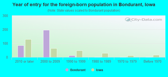 Year of entry for the foreign-born population in Bondurant, Iowa