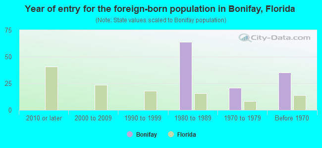 Year of entry for the foreign-born population in Bonifay, Florida