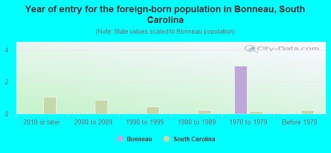 Year of entry for the foreign-born population in Bonneau, South Carolina