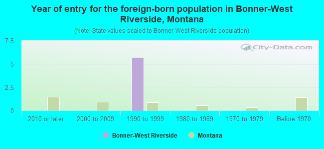 Year of entry for the foreign-born population in Bonner-West Riverside, Montana
