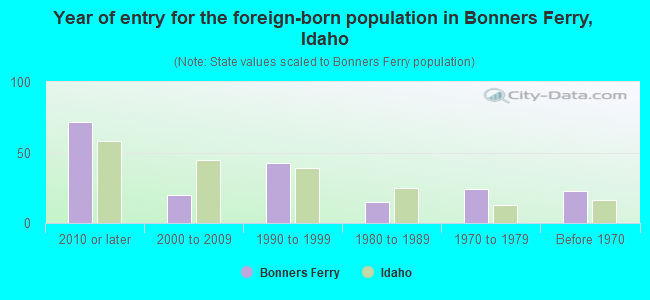 Year of entry for the foreign-born population in Bonners Ferry, Idaho