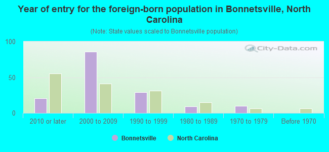 Year of entry for the foreign-born population in Bonnetsville, North Carolina