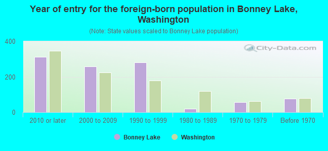 Year of entry for the foreign-born population in Bonney Lake, Washington