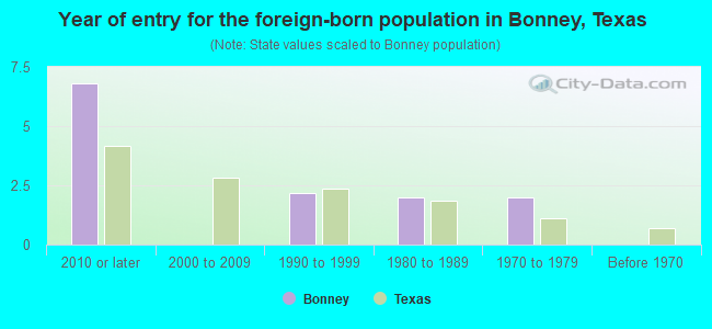 Year of entry for the foreign-born population in Bonney, Texas