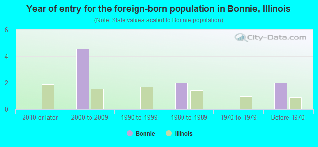 Year of entry for the foreign-born population in Bonnie, Illinois