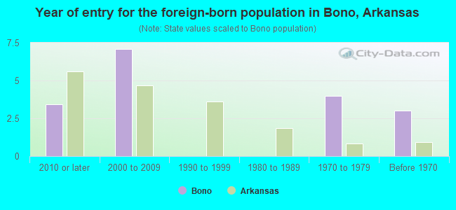 Year of entry for the foreign-born population in Bono, Arkansas