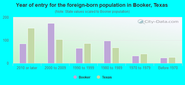 Year of entry for the foreign-born population in Booker, Texas