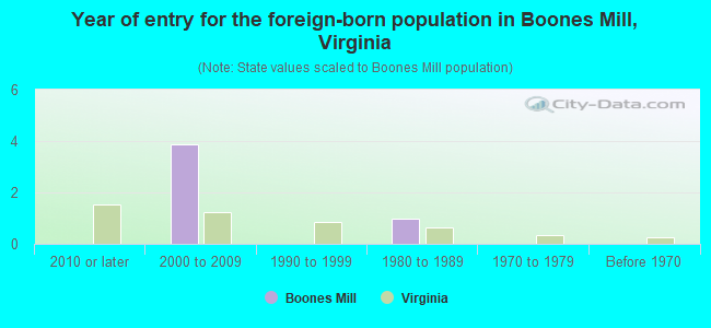 Year of entry for the foreign-born population in Boones Mill, Virginia