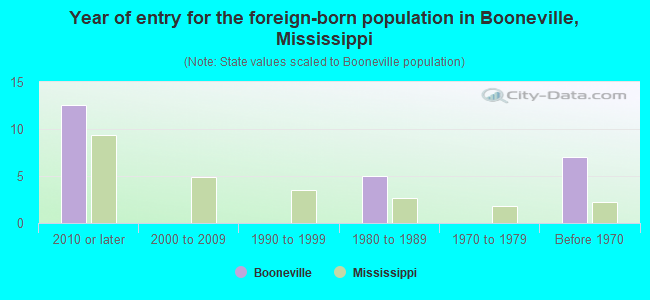 Year of entry for the foreign-born population in Booneville, Mississippi