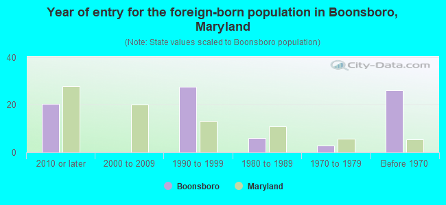 Year of entry for the foreign-born population in Boonsboro, Maryland