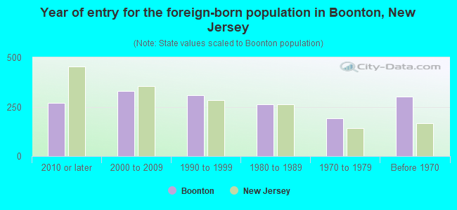 Year of entry for the foreign-born population in Boonton, New Jersey