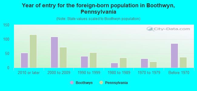 Year of entry for the foreign-born population in Boothwyn, Pennsylvania