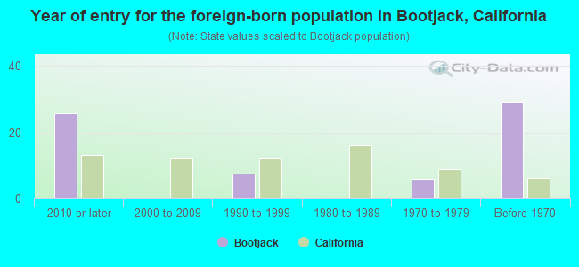 Year of entry for the foreign-born population in Bootjack, California