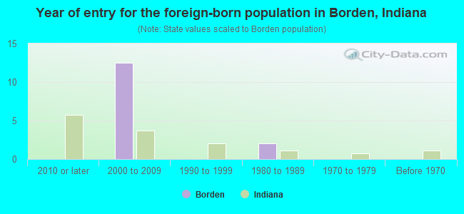 Year of entry for the foreign-born population in Borden, Indiana