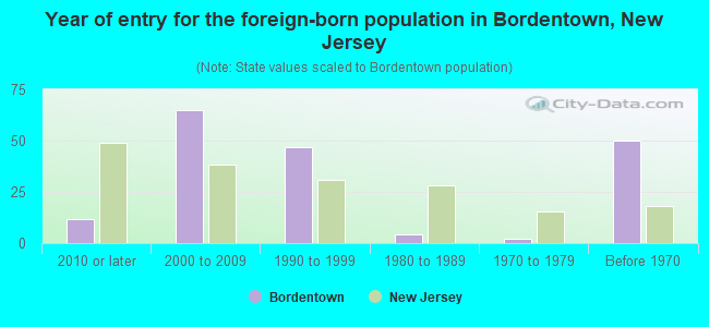 Year of entry for the foreign-born population in Bordentown, New Jersey