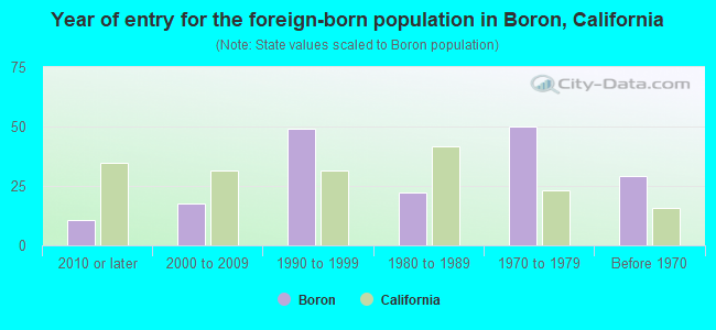 Year of entry for the foreign-born population in Boron, California