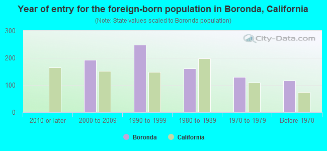 Year of entry for the foreign-born population in Boronda, California