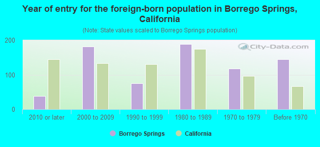 Year of entry for the foreign-born population in Borrego Springs, California