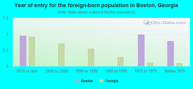Year of entry for the foreign-born population in Boston, Georgia