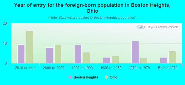Year of entry for the foreign-born population in Boston Heights, Ohio