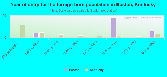 Year of entry for the foreign-born population in Boston, Kentucky