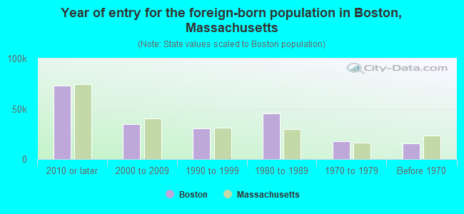 Year of entry for the foreign-born population in Boston, Massachusetts