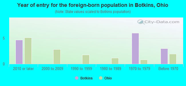 Year of entry for the foreign-born population in Botkins, Ohio