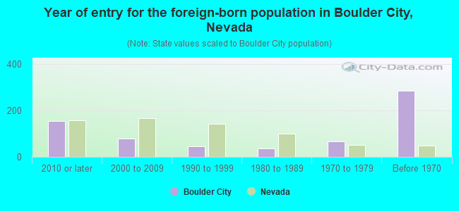 Year of entry for the foreign-born population in Boulder City, Nevada