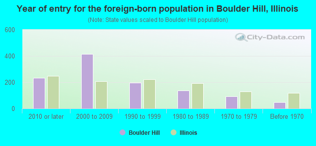 Year of entry for the foreign-born population in Boulder Hill, Illinois